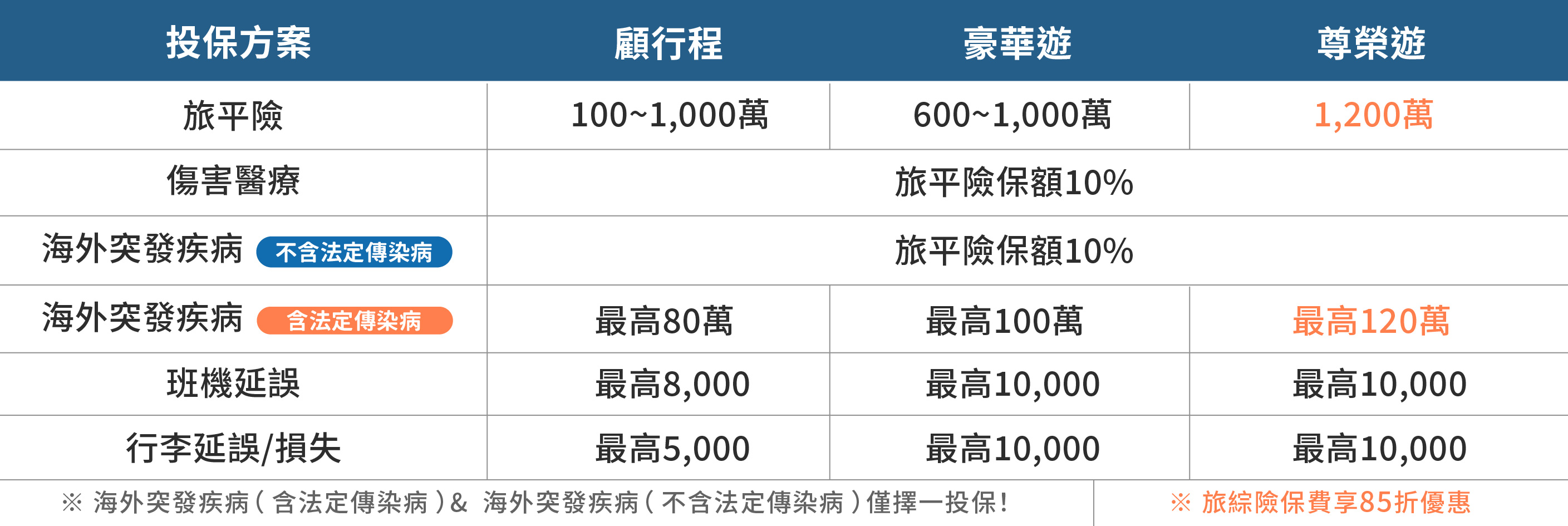 旅綜險方案比一比