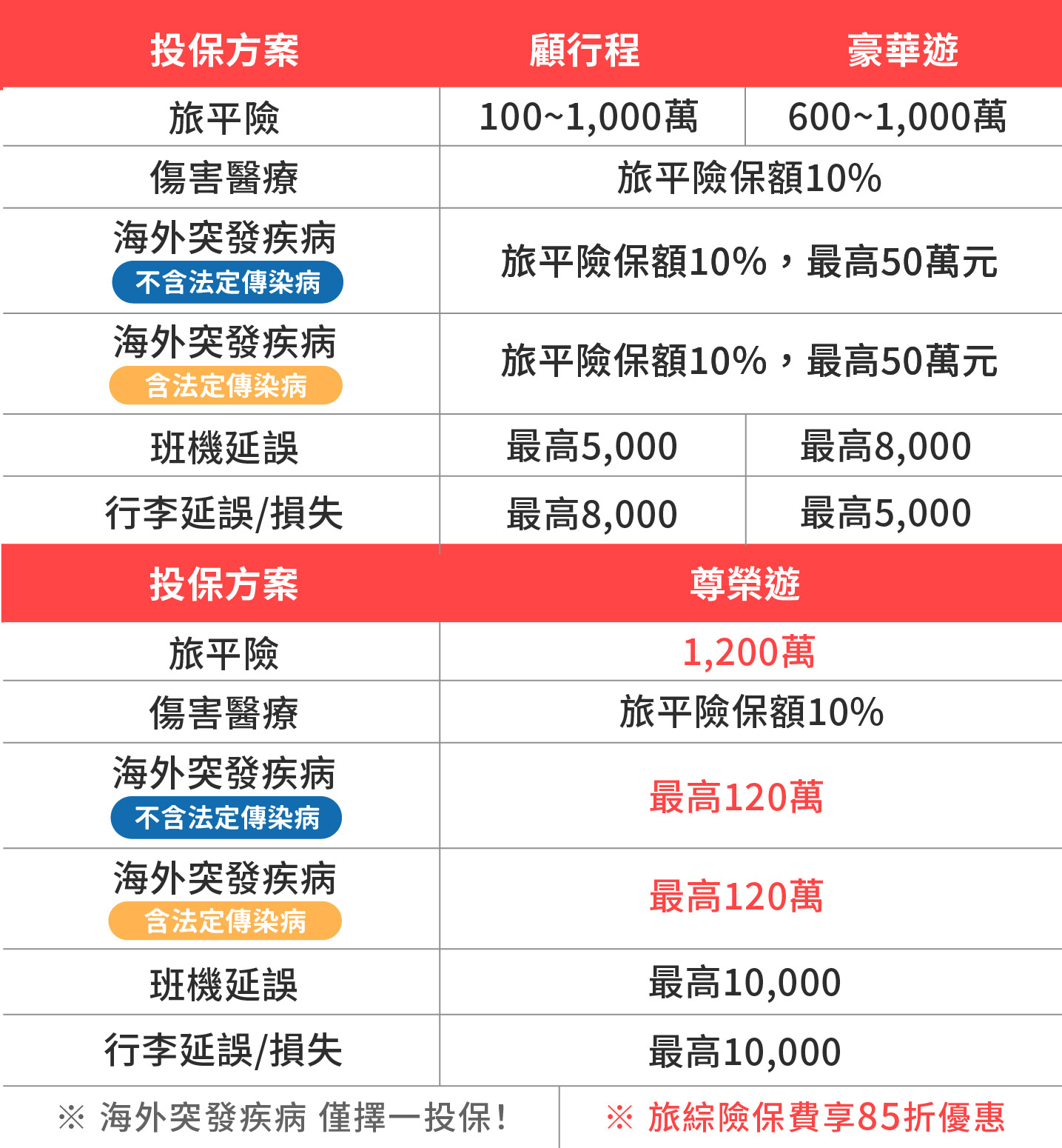 旅綜險方案比一比