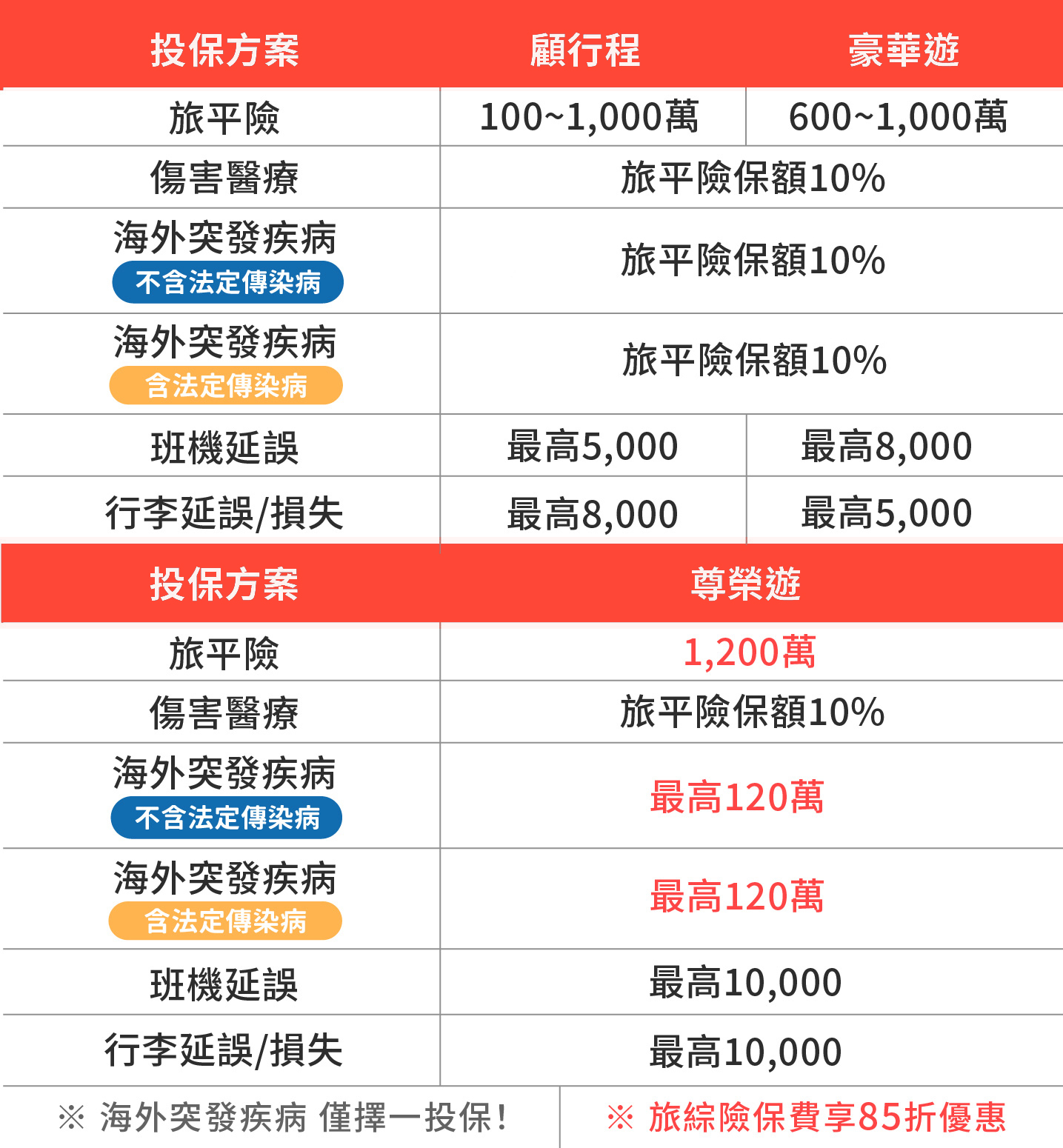 旅綜險方案比一比