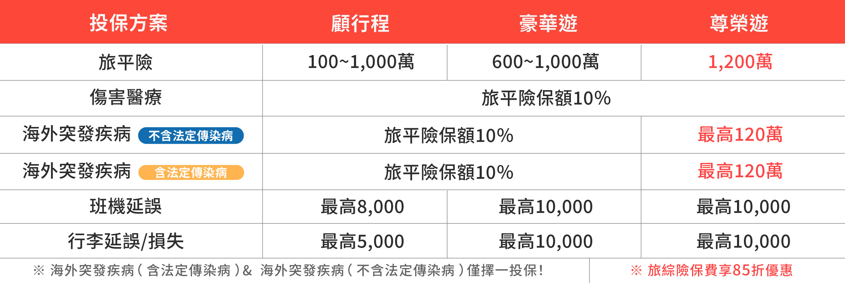 旅綜險方案比一比