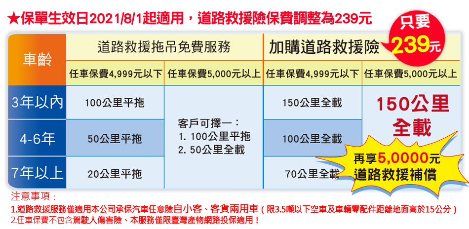臺灣產物保險道路救援服務，限自小客、客貨兩用車適用