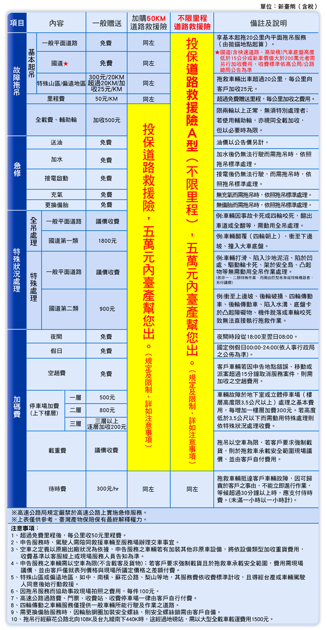 臺灣產物保險道路救援服務項目及收費標準