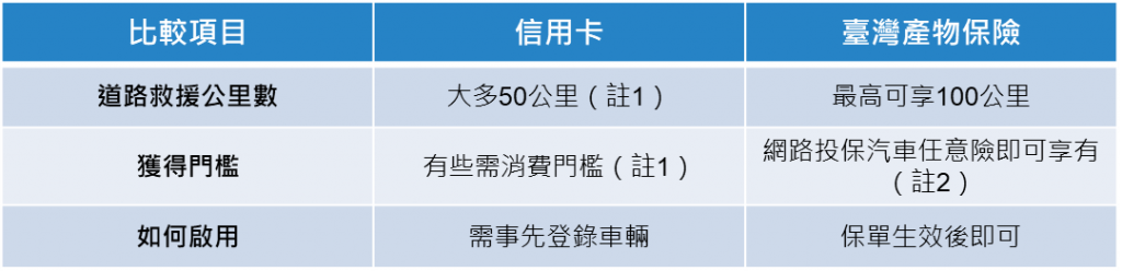 汽機車道路救援什麼時候有用 產險公司跟信用卡送的免費道路救援有不一樣嗎 臺灣產物保險 官方部落格