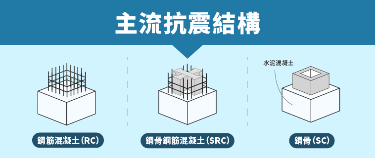 三種主流抗震結構：鋼筋混凝土（RC）、鋼骨鋼筋混凝土（SRC）與鋼骨（SC）。