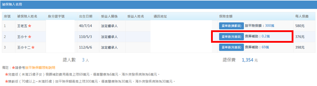 小朋友的旅平險喪葬補助不是足額69萬元